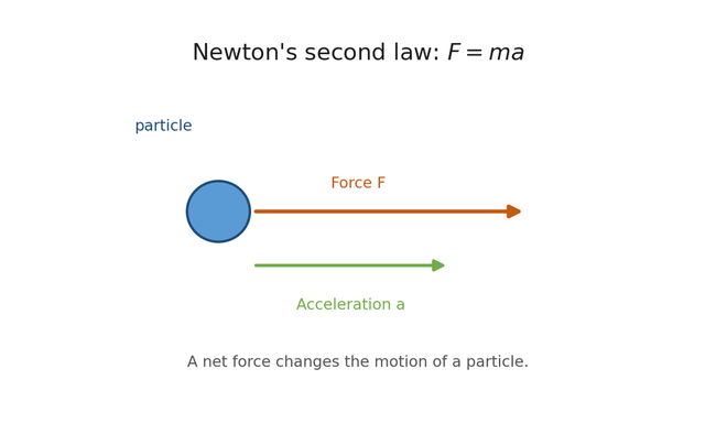 Newton's second law